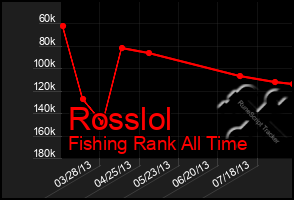 Total Graph of Rosslol