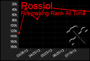 Total Graph of Rosslol