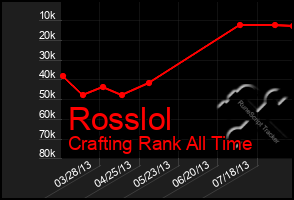 Total Graph of Rosslol