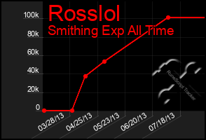 Total Graph of Rosslol