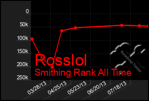 Total Graph of Rosslol