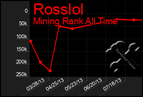 Total Graph of Rosslol