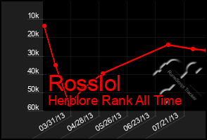 Total Graph of Rosslol