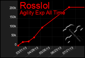 Total Graph of Rosslol