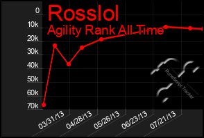 Total Graph of Rosslol