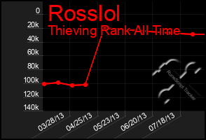 Total Graph of Rosslol