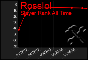 Total Graph of Rosslol