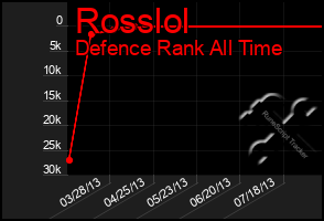 Total Graph of Rosslol