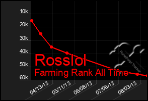 Total Graph of Rosslol