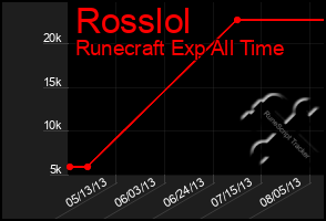 Total Graph of Rosslol