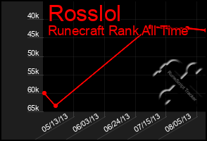 Total Graph of Rosslol