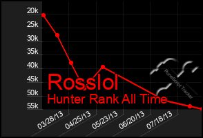 Total Graph of Rosslol