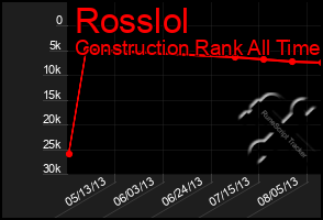 Total Graph of Rosslol