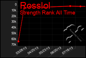 Total Graph of Rosslol