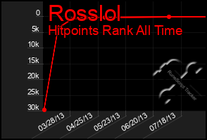 Total Graph of Rosslol