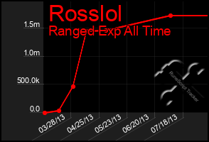 Total Graph of Rosslol