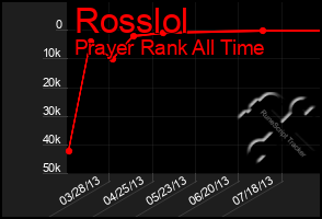 Total Graph of Rosslol