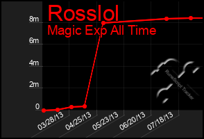 Total Graph of Rosslol