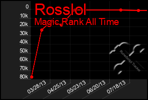 Total Graph of Rosslol