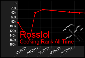 Total Graph of Rosslol