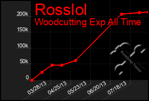 Total Graph of Rosslol