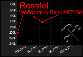 Total Graph of Rosslol