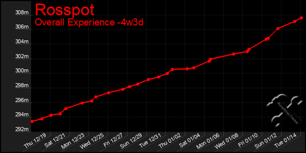 Last 31 Days Graph of Rosspot