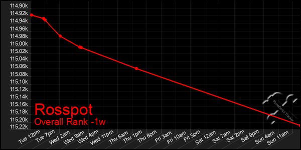 Last 7 Days Graph of Rosspot