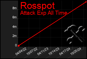 Total Graph of Rosspot