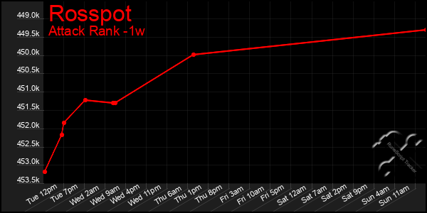 Last 7 Days Graph of Rosspot