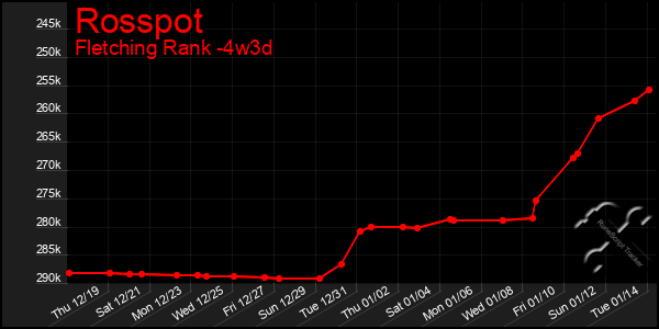 Last 31 Days Graph of Rosspot