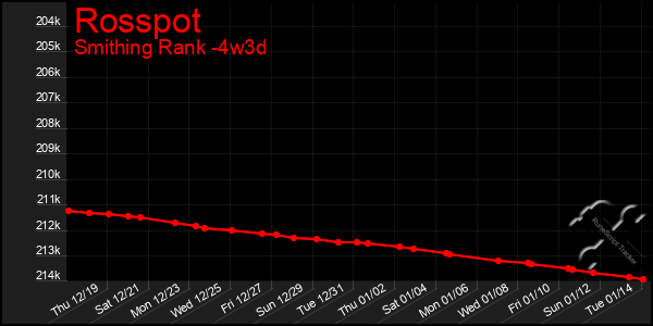 Last 31 Days Graph of Rosspot