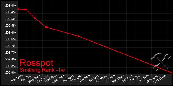 Last 7 Days Graph of Rosspot