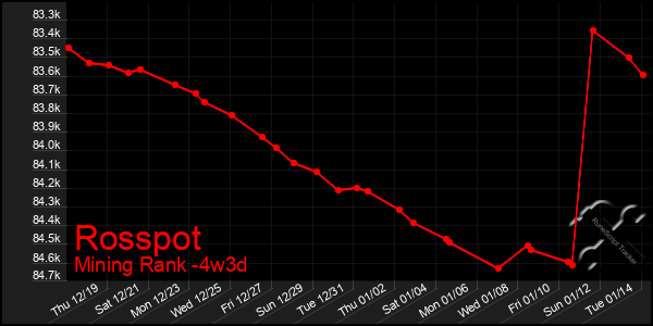 Last 31 Days Graph of Rosspot