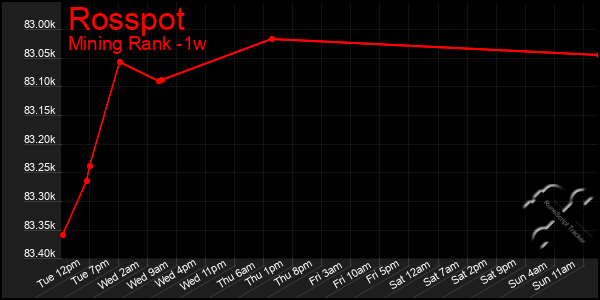 Last 7 Days Graph of Rosspot