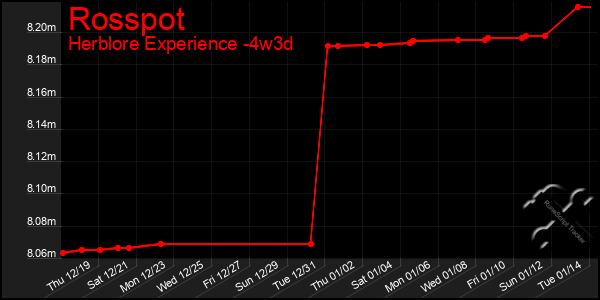 Last 31 Days Graph of Rosspot