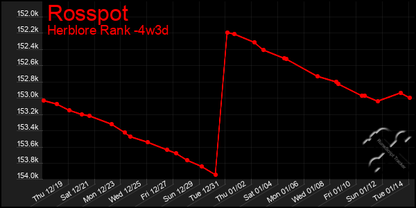 Last 31 Days Graph of Rosspot