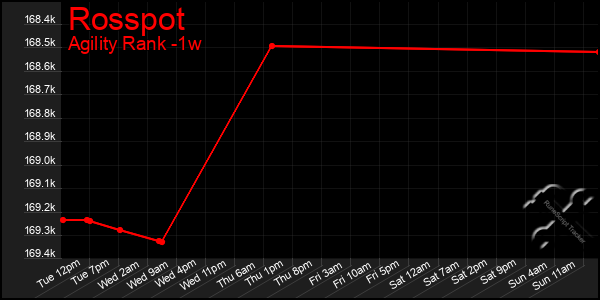 Last 7 Days Graph of Rosspot