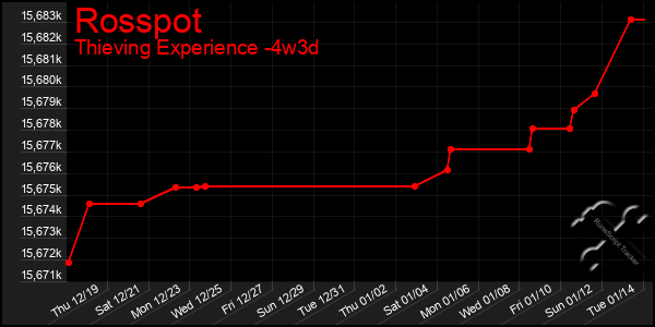 Last 31 Days Graph of Rosspot