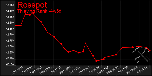 Last 31 Days Graph of Rosspot