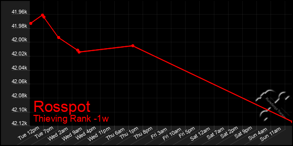 Last 7 Days Graph of Rosspot