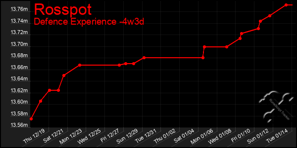 Last 31 Days Graph of Rosspot