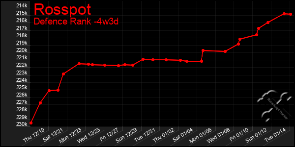 Last 31 Days Graph of Rosspot