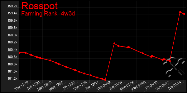 Last 31 Days Graph of Rosspot