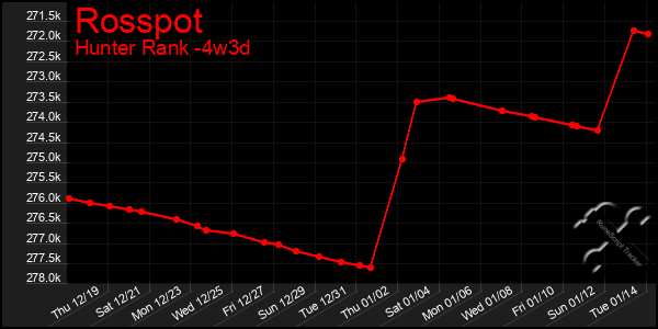 Last 31 Days Graph of Rosspot