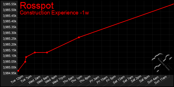 Last 7 Days Graph of Rosspot