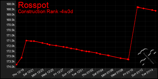 Last 31 Days Graph of Rosspot