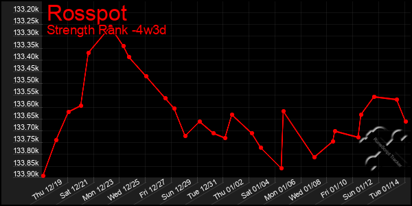 Last 31 Days Graph of Rosspot