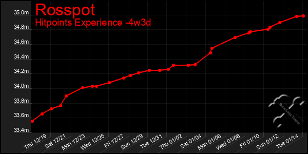 Last 31 Days Graph of Rosspot