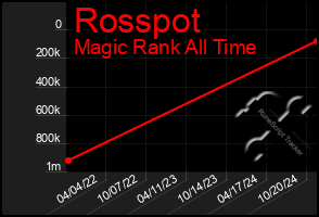 Total Graph of Rosspot